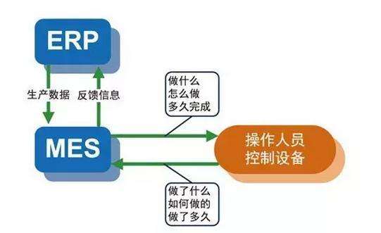 ERP和mes系统