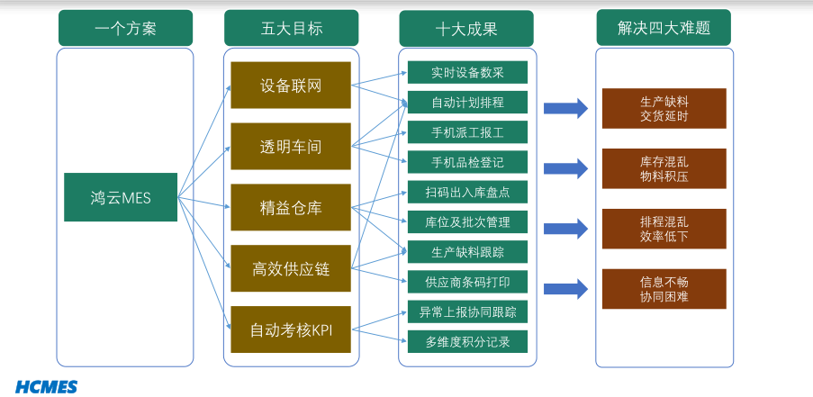 MES系统主要功能介绍