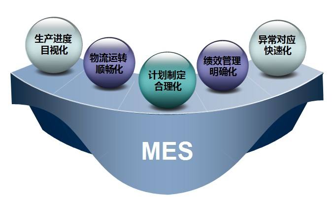 MES系统具有一定的技术特点，可以帮助企业进行管理