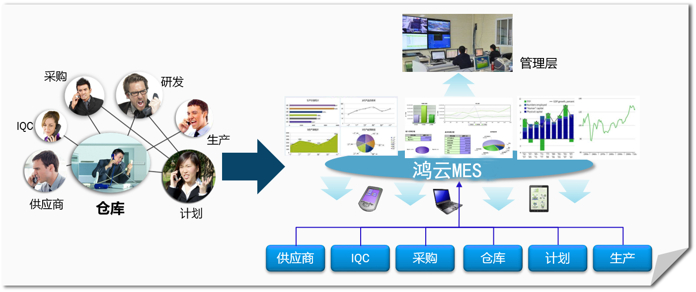 MES制造执行系统的四个目标