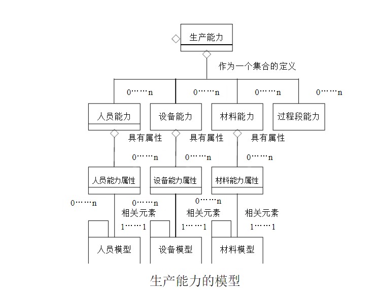 mes生产模型流程图