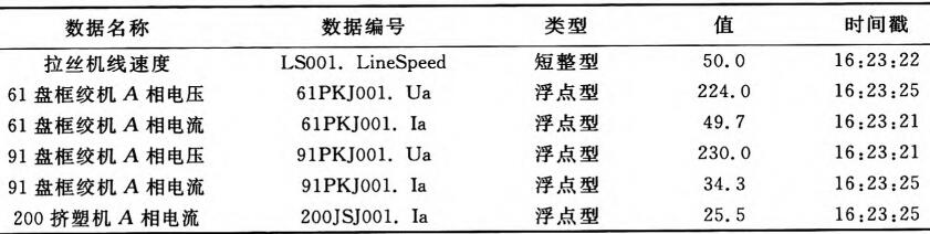 表1 MES采集OPC数据