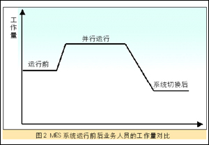 MES系统运行前后业务人员的工作量对比