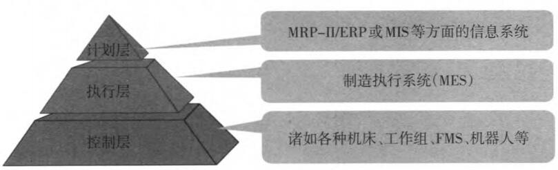 制造执行系统(MES)在车间管理信息系统中的位置 