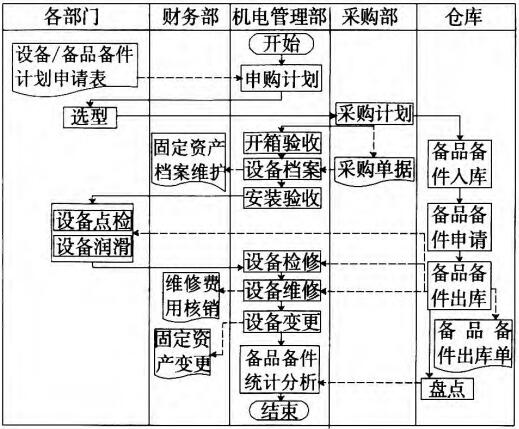 设备管理模块的具体处理流程