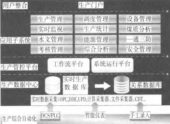 系统体系结构