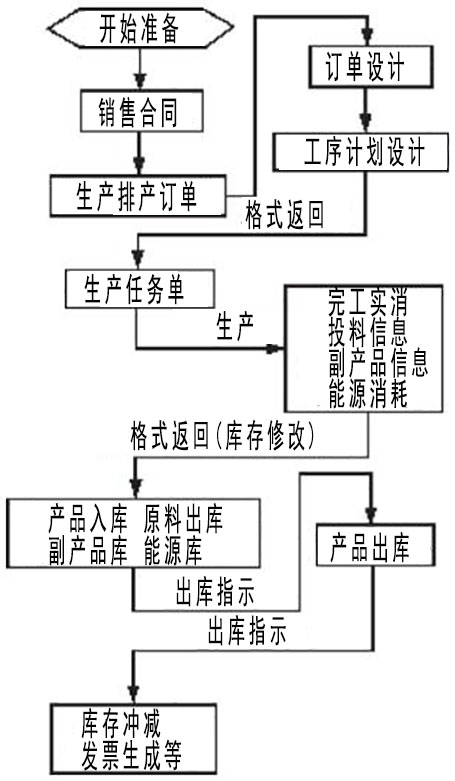 软件设计的流程图