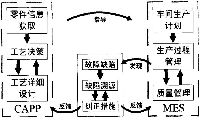 CAPP／MES基本集成框架 