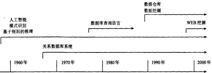 数据挖掘技术的发展历程 