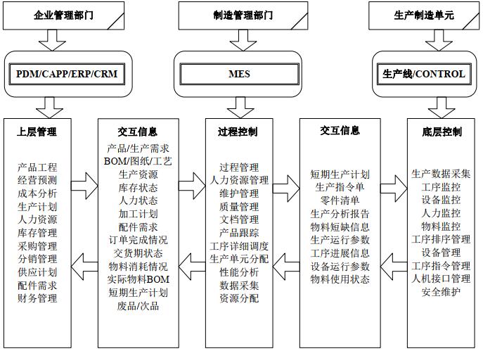 制造数据总线