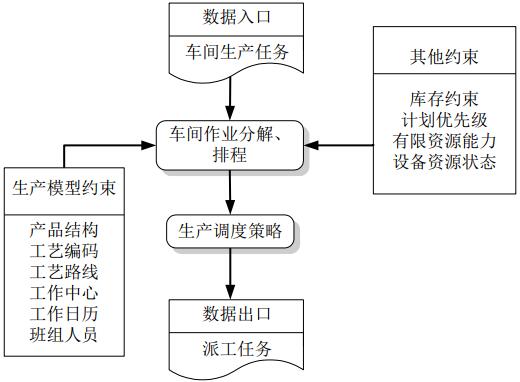 计划调度管理流程