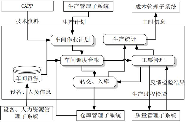 生产作业管理流程