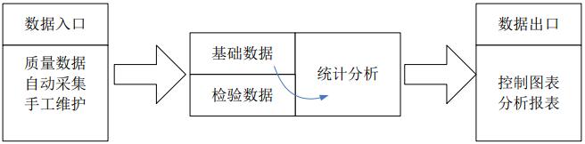 质量统计分析数据接口