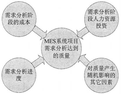 需求分析阶段对质量产生影响的因素分析图