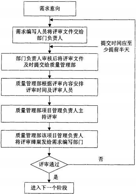 需求分析阶段的评审过程
