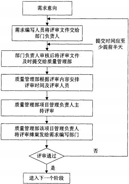 需求分析阶段的评审过程