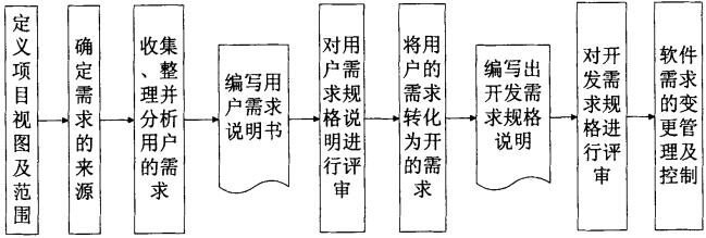 需求分析的流程图