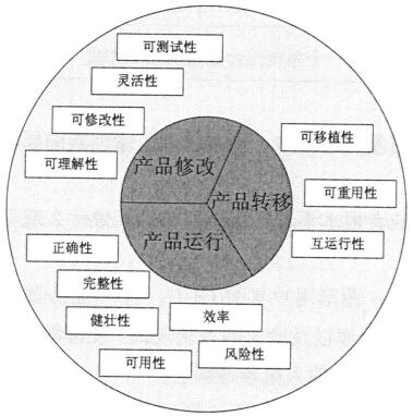 系统质量因素模型