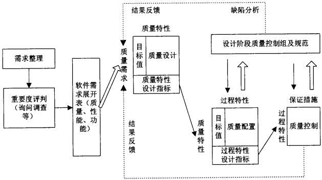 基于用户需求的QFD思想的质量控制模型