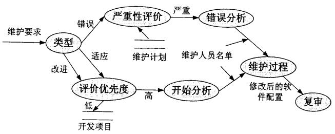 MES系统维护过程事件流图