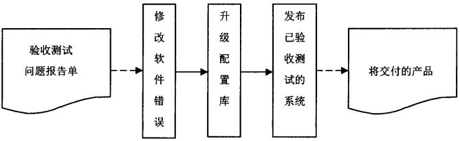 验收测试问题改正流程图