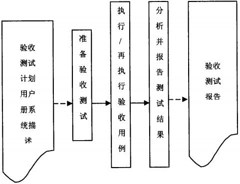 验收测试流程图