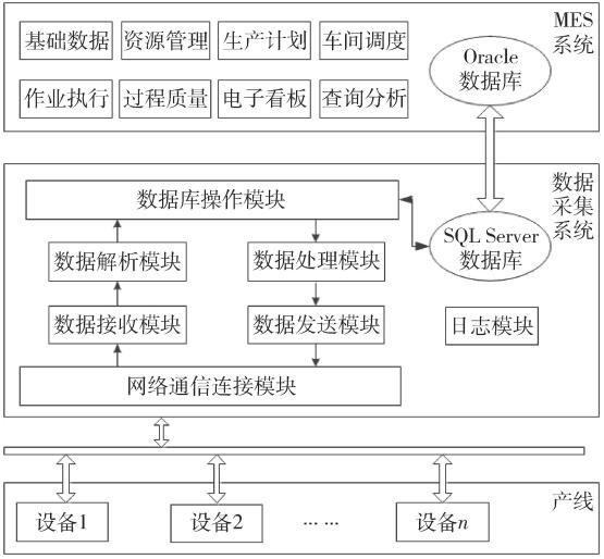 系统架构