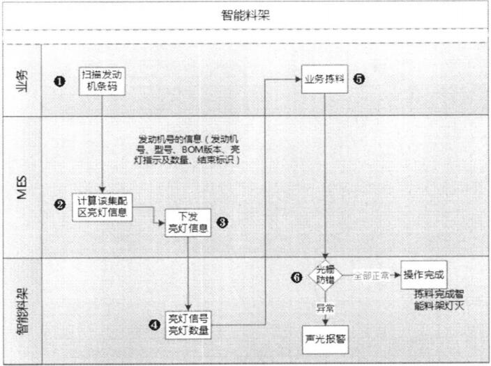 智能料架作业流程