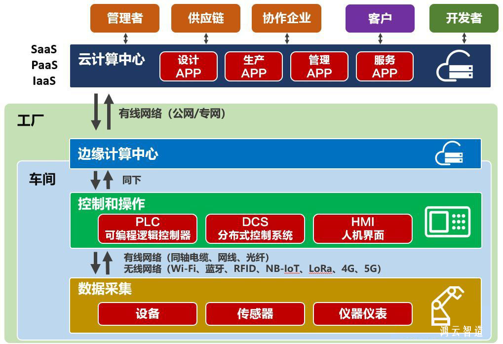 智能工厂