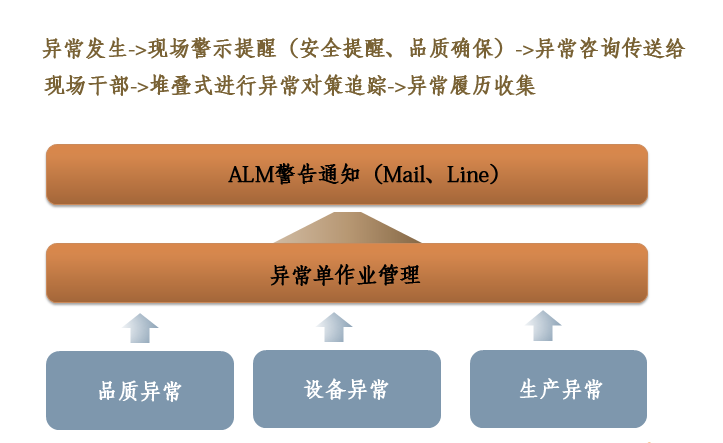 MES软件异常管理架构