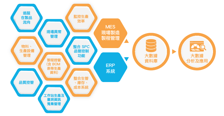 MES系统的整合概念图