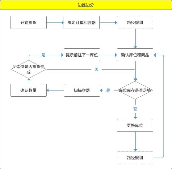 WMS仓储管理系统拣货流程的合理设计