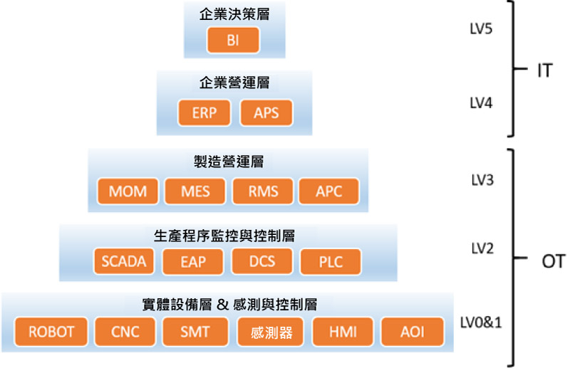 工厂自动化系列三：利用「自动化系统整合架构」实现智能化生产