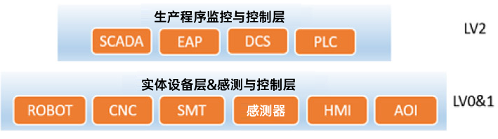 工厂自动化系列四：如何利用「自动化系统整合架构」实现工厂自动化？